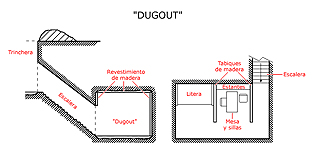 Diagrama de un dugout tpico